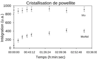 Figure 7. Etude de la cinétique de cristallisation de la phase powellite CaMoO 4  dans les verres Mo et MoNd par DRX HT  in  situ