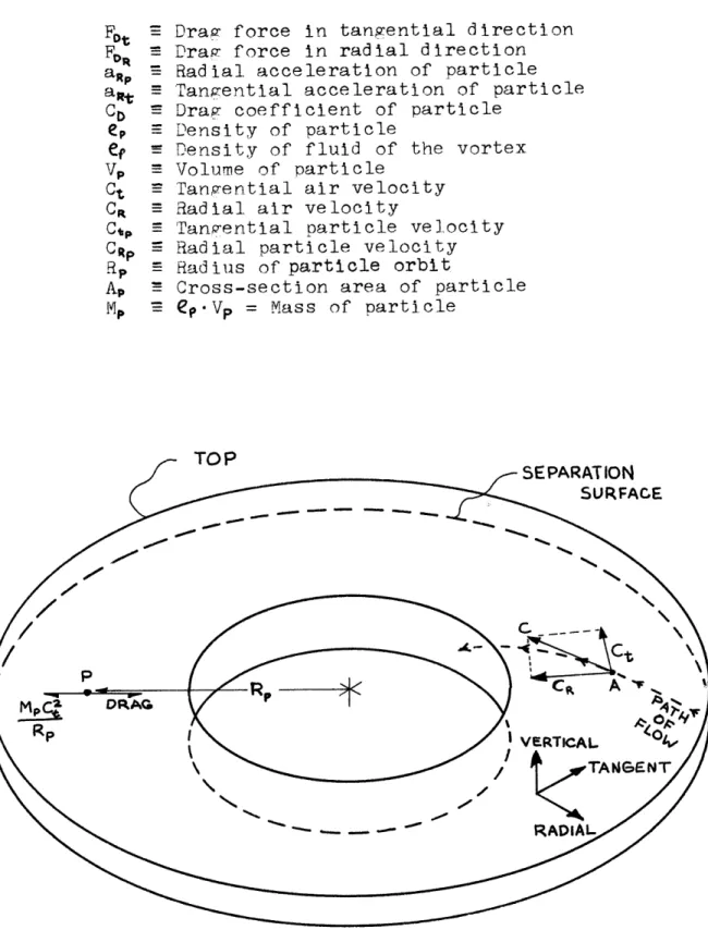 FIG.  4:  ISOMETRIC  VIEW  OF  CLASSIFYING  SECTIOUN  WITH FLOW  COMPONENTSFDtaRpFNaittCDepeV,CtCaoCSpRRpApMP&#34;T&#34;/&#34; n&#34;