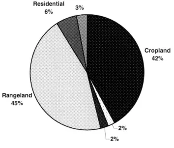 Figure  1-7.  Nitrogen  source  allocation  by land  use  within the  Watershed  (Connolly et  al