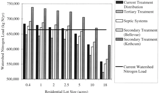 Figure  1-8.  Estimated  nitrogen  loads  in  year 2025  given residential  lot sizes  (Connolly  et al