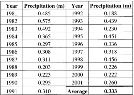 Table 3-4.  Yearly  precipitation at Craters of the Moon  National  Park NADP  monitoring station (NADP  2002)