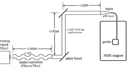 Figure  2-1:  The  current  DNP  test  bed  utilizes  a  140  GHz  gyrotron,  waveguide  with  2 miter bends  and  a  downtaper,  a  DNP  probe,  and  another  superconducting  magnet.
