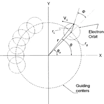 Figure  3-1:  Diagram  of  beam  cross-section  showing  the  guiding  center  and  Larmor radii.