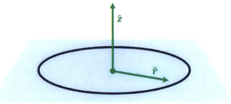 Figure  5-1:  Diagram  of polar  coordinate  system  defined  to  express  the position  of the  secondary coil  relative  to  that  of the  primary  coil