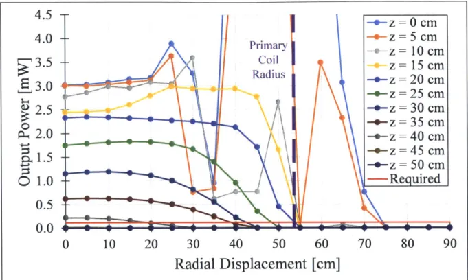 Figure  5-3:  Plot of output power  vs.  radial  displacement  of secondary  coil  at  various  heights
