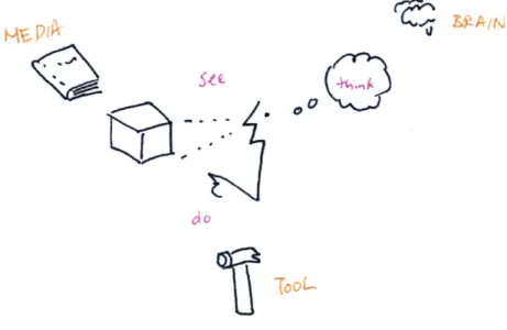 Figure 4. Verplank's diagram  of interaction paradigms How Active Workspaces are  not  like  Brains