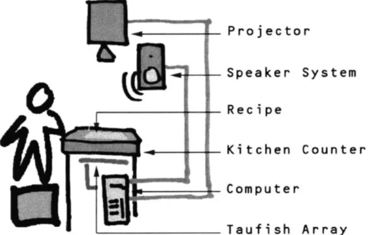 Figure 12.  Picture  and  Diagram  of the  CounterActive  System