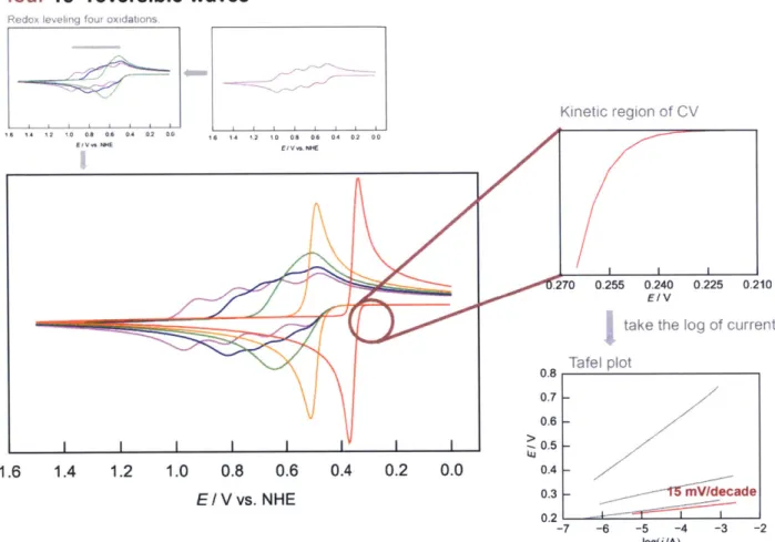 Figure 17.  A representative  cyclic  voltammogram  offour one-electron  reversible  redox  couples where  the kinetic region  exhibits  a  corresponding  Tafel  plot with  slope  of -15  mV/decade