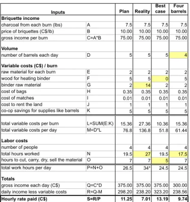 TABLE 2 : BALANCE SHEET FOR AWC PRODUCTION. In- In-puts that varied from the original plan in a given scenario are highlighted in yellow