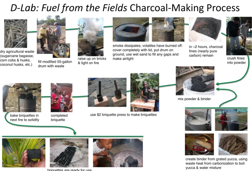 FIGURE 1 : FUEL FROM THE FIELDS CHARCOAL PRODUCTION PROCESS.
