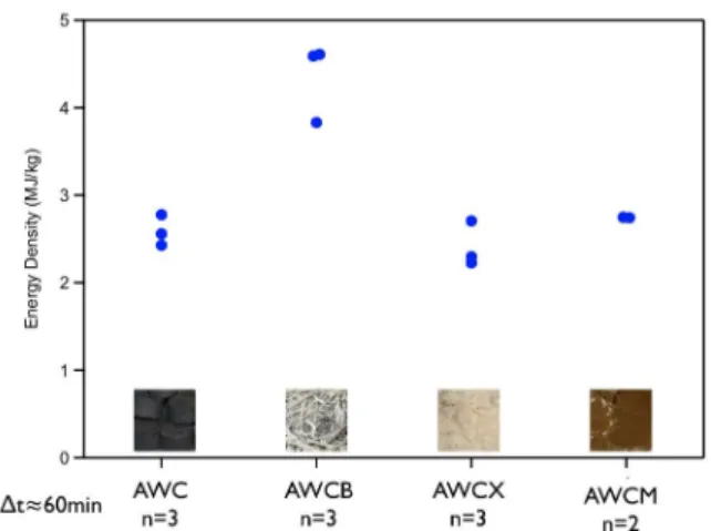 TABLE 1 : AWC TEST MATRIX. raw materialraw material corn bagasse yucca AWC AWCB 50% extra yucca AWCX manure AWCMbinder