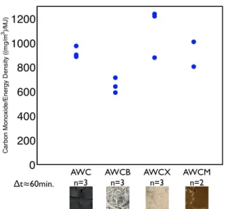 FIGURE 4 : COMPARATIVE PARTICULATE MATTER EMIS- EMIS-SIONS FOR AWC OPTIMIZATION.