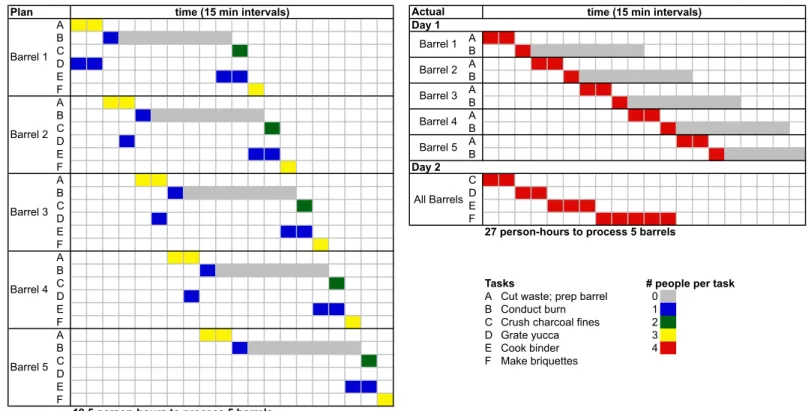 FIGURE 10 : PROPOSED AND ACTUAL NICARAGUAN PRODUCTION SCHEDULES. In the proposed schedule (plan), the six tasks required to make AWC are distributed amongst the four women to maximize efficiency