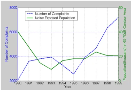 Figure 1: Number of Noise Complaints and Noise Exposed Population in 65-70dB Contour Areas for Boston  Logan International Airport
