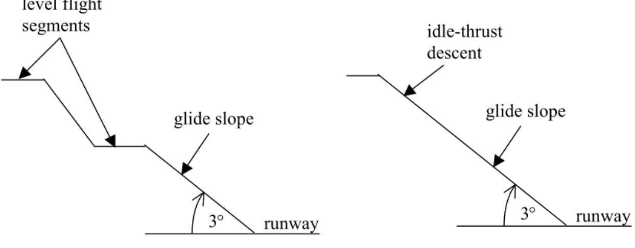 Figure 2: Standard ILS Approach Procedure (left), Advanced Noise Abatement Approach Procedure (right) 