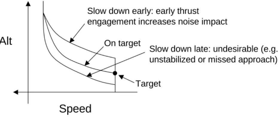 Figure 7: Speed Profiles for Late, On Target, and Early Pilot Response 