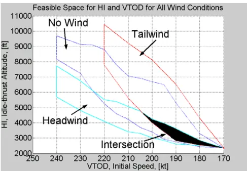 Figure 13:Speed Envelope for All Wind Conditions 