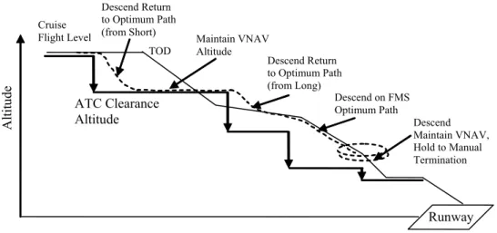 Figure 15: VNAV Behaviors to Descend to the Final Approach Fix (adapted from Sherry, 2000)