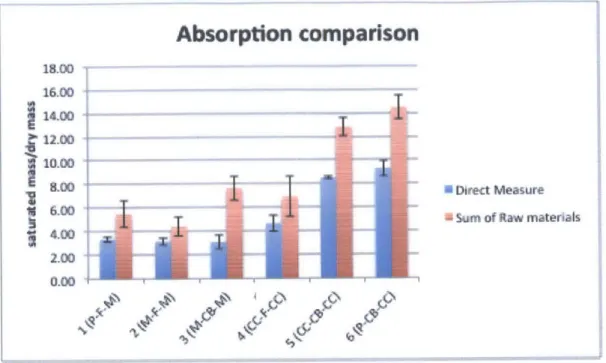 Figure 7: Absorption  comparison  between  material combinations  measured directly vs