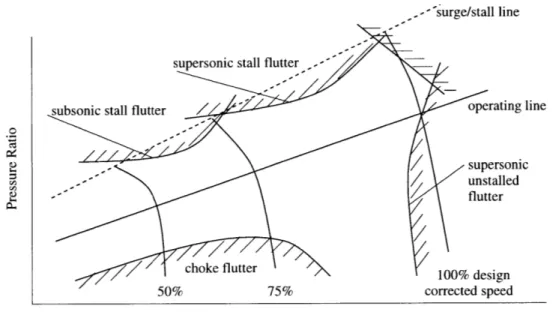 Figure  1-2:  Typical  operating  map  of  a transonic  compressor  indicating  observed regions  of flut- flut-ter