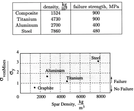 Table  2.3:  Material  inputs  for  simplified  spar  model.  The for  equivalent  isotropic  properties.