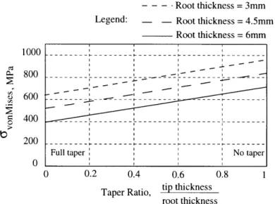 Figure  2-5:  Spar  Thickness  and  Thickness  Taper  Selection