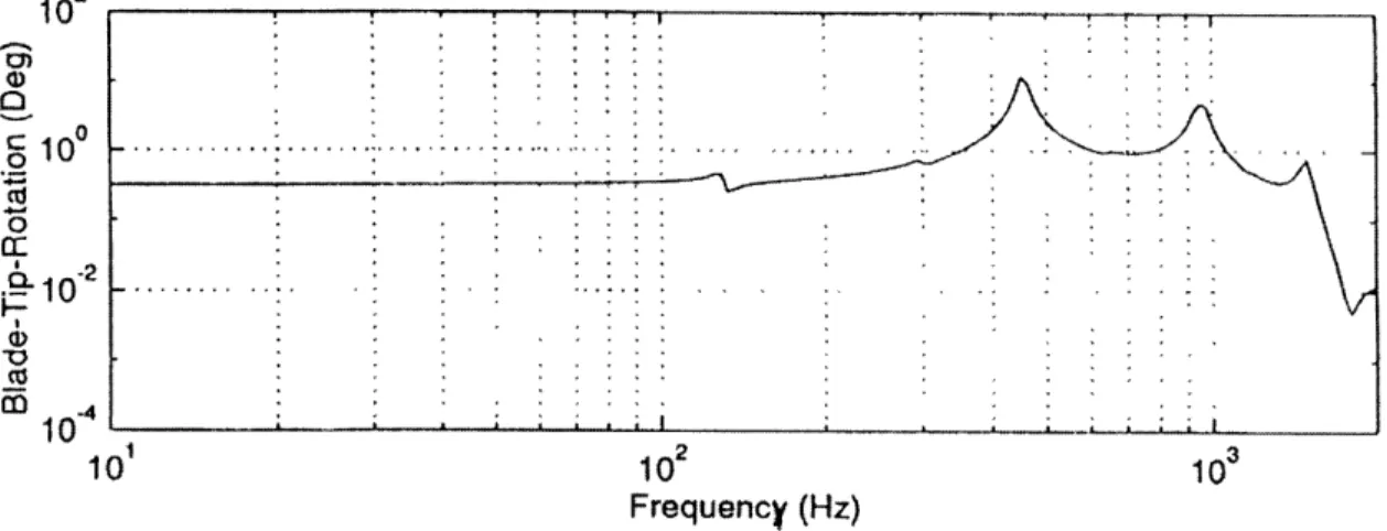 Figure  2-10:  Transfer  function  between  voltage  to  the  piezoceramic  and  blade  tip  rotation