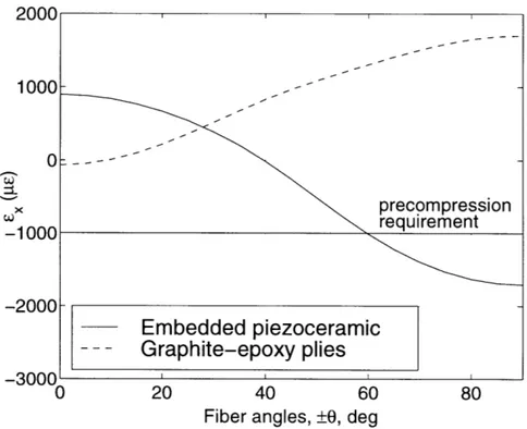 Figure  3-3:  Residual  thermal  strains  in  the x  direction  for graphite-epoxy  composite  and embed- embed-ded  piezoceramics  from  cure  (AT  =  -2750F)