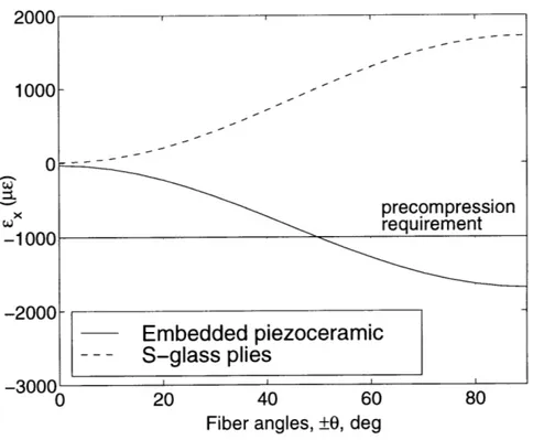 Figure  3-4:  Residual  thermal strains  in the x  direction  for s-glass  composite  and embedded  piezo- piezo-ceramics  from  cure  (AT  =  -275 0 F)