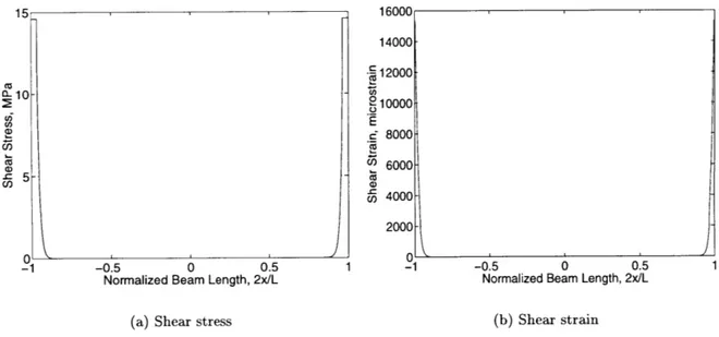 Figure  3-11:  Stresses  and  strains  along  the  adhesive  length  for  a  bond  thickness  of  .0254  mm  (1 mil)