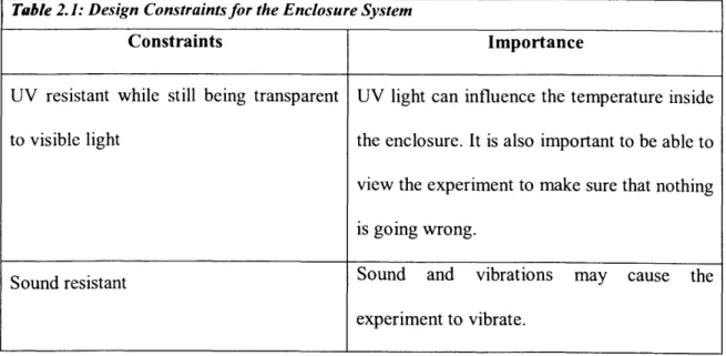 Table  2.1: Design  Constraints for  the Enclosure  System