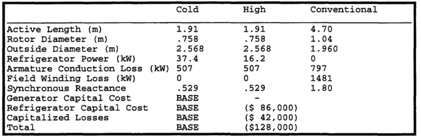 Table  1.1: Comparison  of Superconducting and Conventional Generators