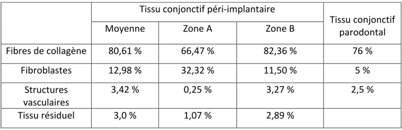 Tableau   1   :   Composition   (en   pourcentage   du   volume   de   tissu   conjonctif)   de   l’attache   conjonctive   péri-­‐implantaire   (100   μm    d’épaisseur   juxta-­‐implantaire   ;   zone   A   :   40   μm   mésiaux   ;   zone   B   :   zone