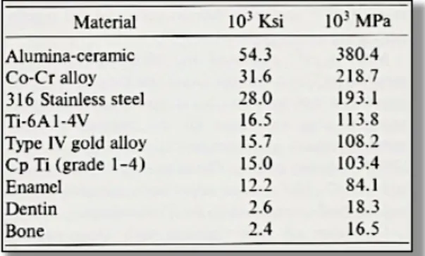 Tableau   8   :   Module   d’élasticité   de   différents   matériaux   dont   l’utilisation    a   été   envisagée   en   implantologie,   ainsi   que   de   l’émail   («   Enamel   »),      