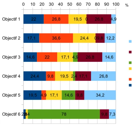 Figure 3 - Classement des objectifs selon leur importanceObjectif 1Objectif 2Objectif 3Objectif 4Objectif 5Objectif 6010 20 30 40 50 60 70 80 90 1002217,114,624,419,52,426,836,6229,84,9019,524,417,119,517,12,4004,92,414,67826,89,826,817,19,89,84,912,214,62