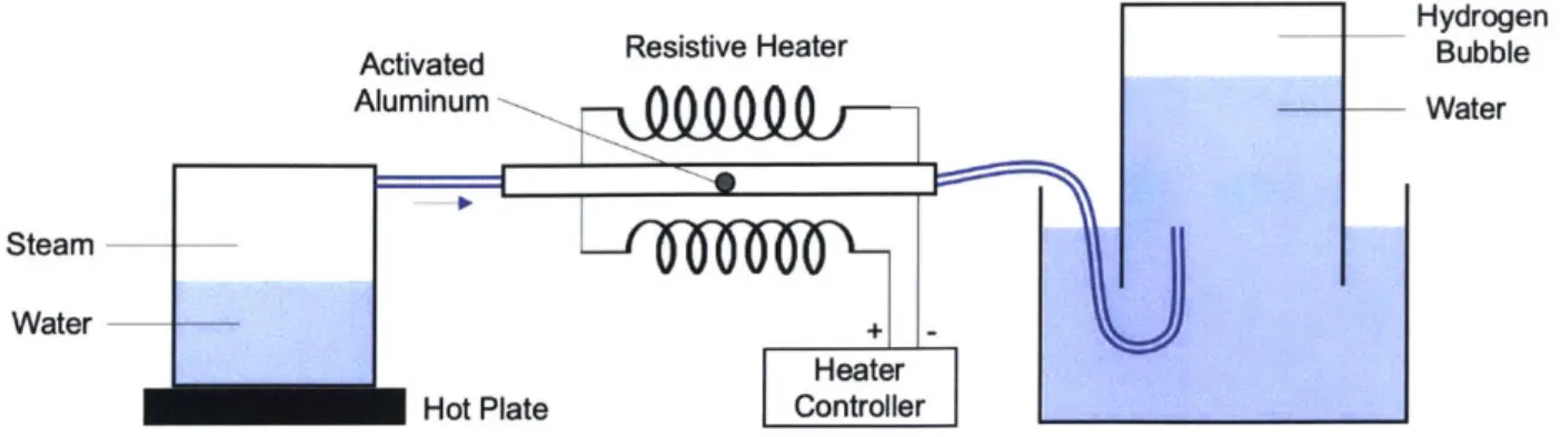 Figure  2-6:  Experimental  setup  for  testing  the  reactivity  of  aluminum  with  steam.