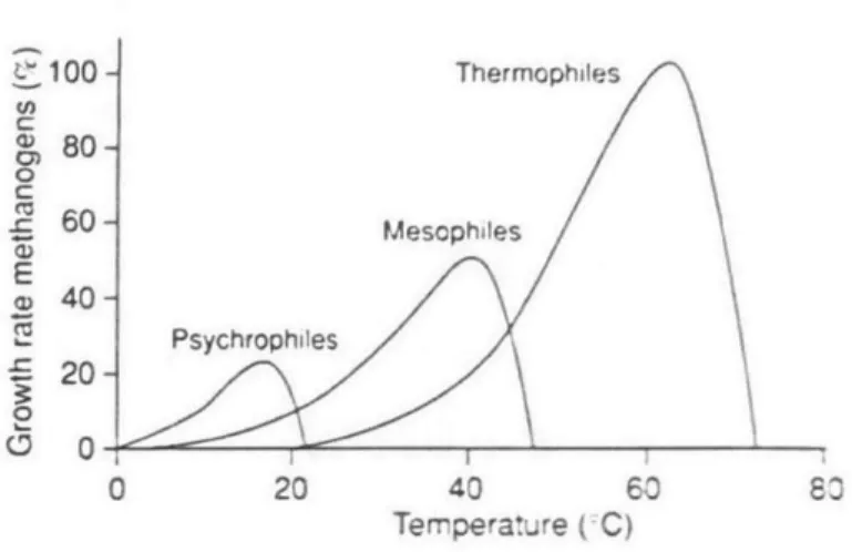 Figure  10: Relative  growth  rates of methanogens  at different temperature ranges