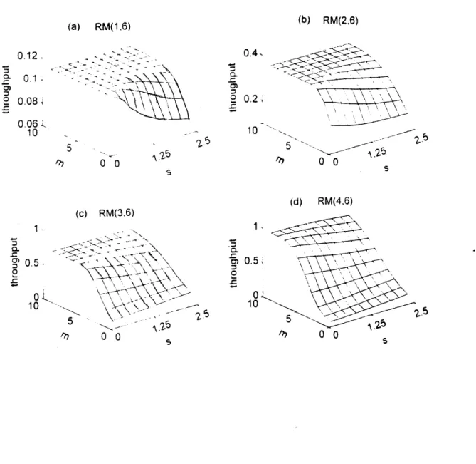 FIGURE  4:  These  graphs  show  the  optimal  throughput  of  the  constituent codes  at  the  values  of  f  in  figure  3.