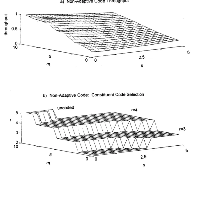 FIGURE  5:  The  first  graph,  figure  5a,  is  the  composite  of  the  optimal throughputs  of  the  constituent  codes  in  figure  4