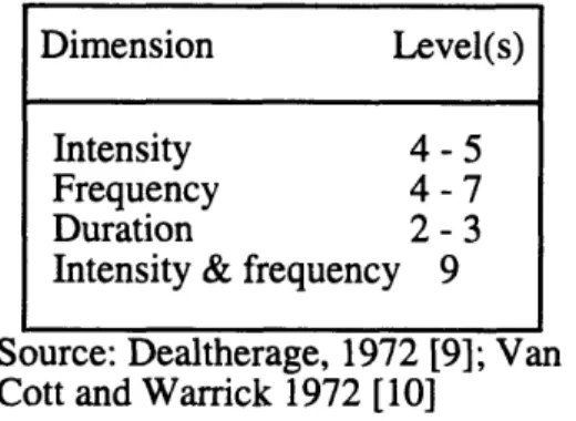 TABLE  1.  LEVELS  OF AUDITORY  DIMENSIONS  IDENTIFIABLE  ON AN  ABSOLUTE  BASIS