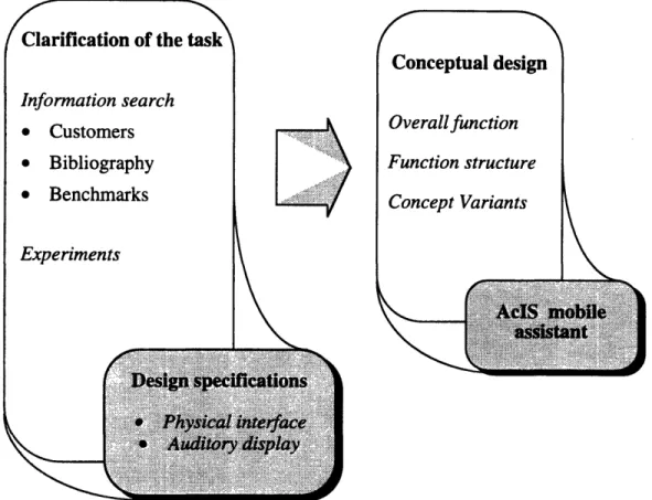 FIGURE  1.  SCHEMATIC  OF THE DESIGN  PROCESS  AND  ITS OUTCOMES