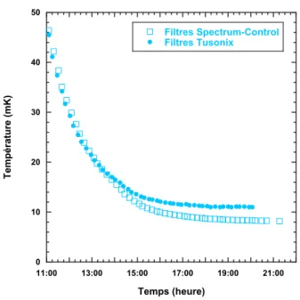Figure 2.5 – Evolutions temporelles du thermomètre carbone avec deux marques de filtres RF différentes.