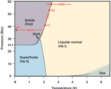 Figure 2.23 – Isochore suivie dans le diagramme de phase pour la réalisation d’un polycristal par la méthode du capillaire bloqué.