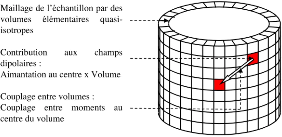 Fig. III.2 – Exemple de pavage r´ ealis´ e sur un cylindre aimant´ e, comportant un seul volume aimant´ e dans l’´ epaisseur.
