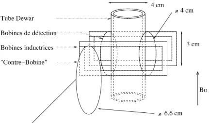 Fig. I.8 – Sch´ ema du dispositif RMN pour la position verticale en excluant la cr´ eation du champ statique