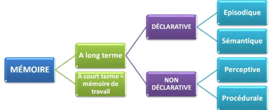 Figure 1 : Les différentes mémoires  3 . 