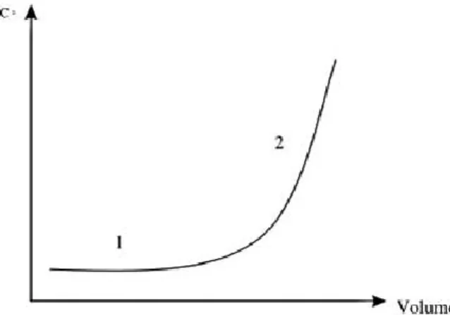 Figure 1. Courbe pression intracrânienne-volume intracrânien de Langfitt : la phase  initiale 1 correspond à la phase de compensation, une augmentation de volume dV ne 