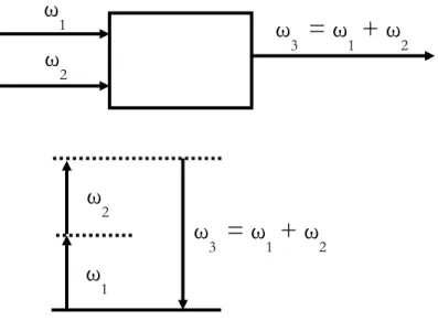 Figure 1.1 : Schématisation de la somme de fréquence du point de vue du matériau (haut),  du point de vue énergétique (bas)