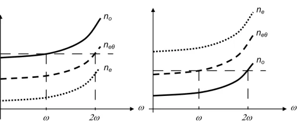 Figure 1.11 : conditions d’accord de phase dans un cristal uniaxe négatif (à gauche) et positif (à  droite)