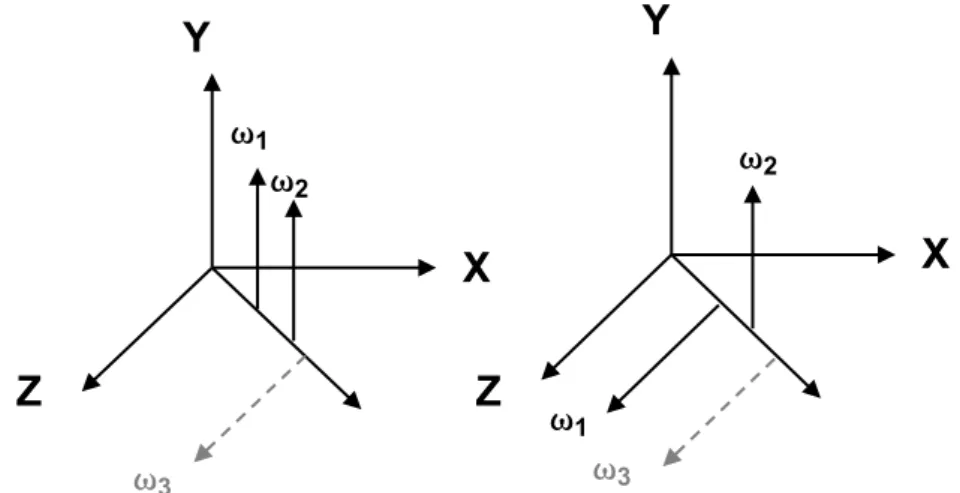 Figure  1.12 :  Type d’accord de phase  en  Type I  (à  gauche) et  Type II (à  droite)  dans  un  cristal uniaxe